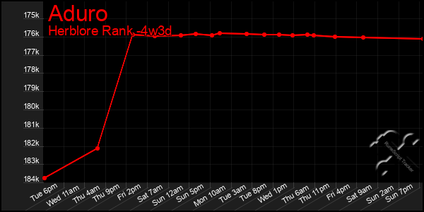 Last 31 Days Graph of Aduro