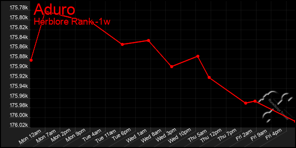 Last 7 Days Graph of Aduro