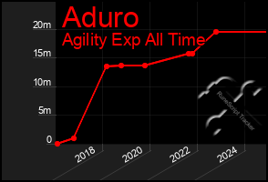 Total Graph of Aduro