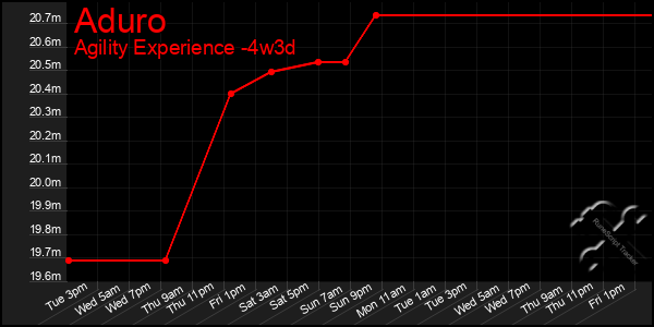 Last 31 Days Graph of Aduro