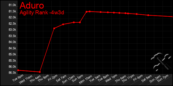 Last 31 Days Graph of Aduro