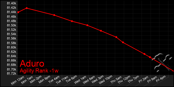 Last 7 Days Graph of Aduro