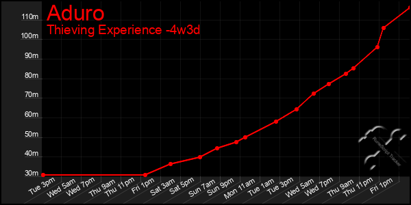 Last 31 Days Graph of Aduro