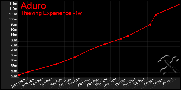 Last 7 Days Graph of Aduro