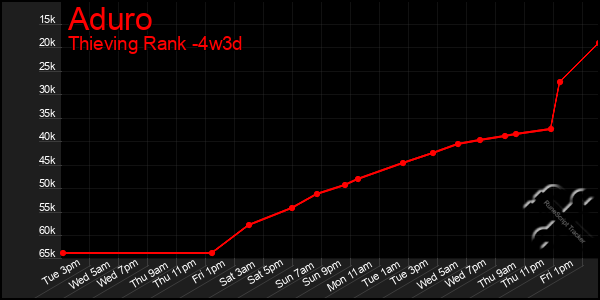 Last 31 Days Graph of Aduro