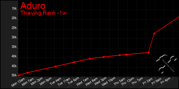 Last 7 Days Graph of Aduro