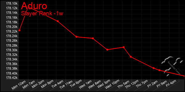 Last 7 Days Graph of Aduro