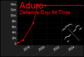 Total Graph of Aduro