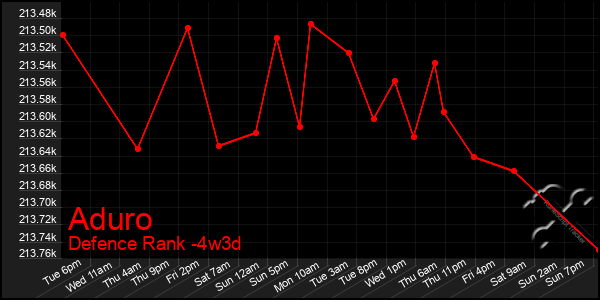 Last 31 Days Graph of Aduro