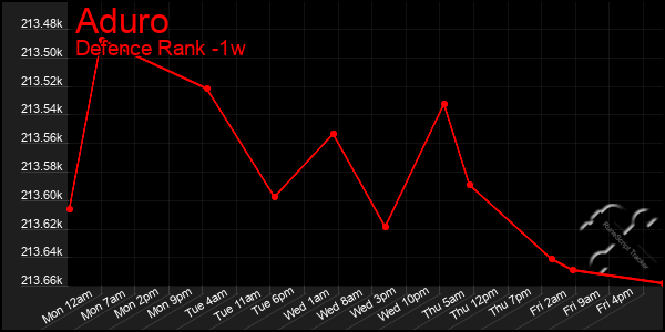 Last 7 Days Graph of Aduro