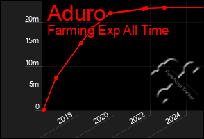 Total Graph of Aduro