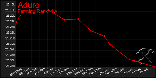 Last 7 Days Graph of Aduro