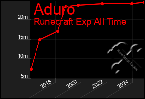 Total Graph of Aduro