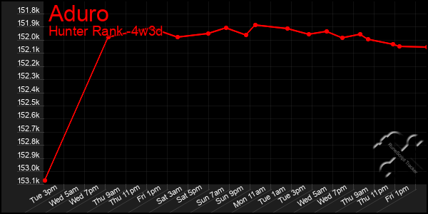 Last 31 Days Graph of Aduro