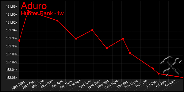 Last 7 Days Graph of Aduro