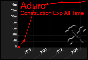 Total Graph of Aduro