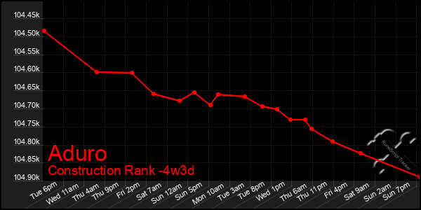 Last 31 Days Graph of Aduro