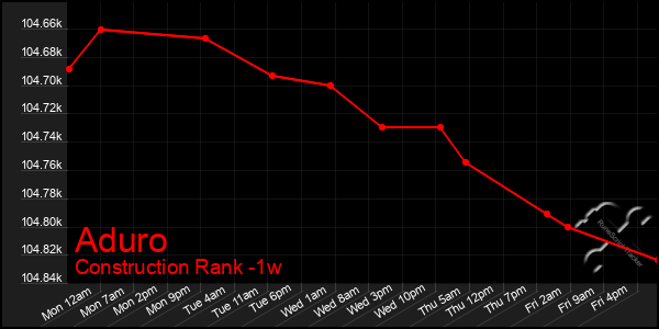 Last 7 Days Graph of Aduro