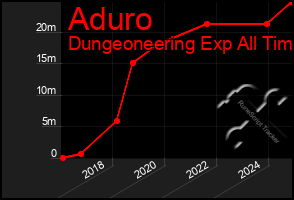 Total Graph of Aduro