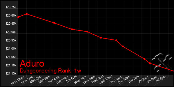 Last 7 Days Graph of Aduro