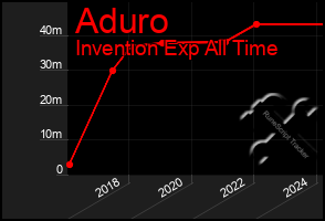 Total Graph of Aduro