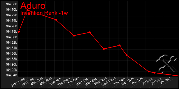 Last 7 Days Graph of Aduro