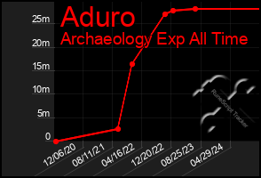 Total Graph of Aduro