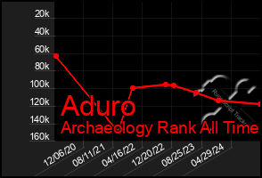 Total Graph of Aduro