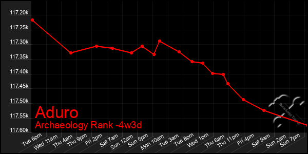 Last 31 Days Graph of Aduro