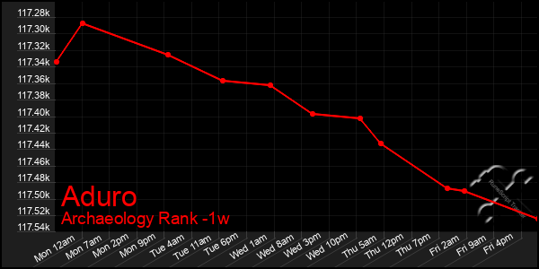 Last 7 Days Graph of Aduro