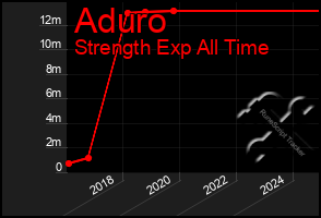 Total Graph of Aduro