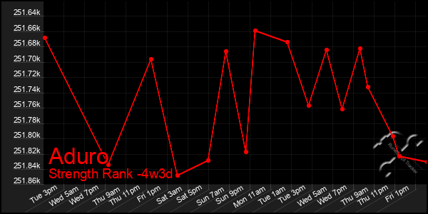 Last 31 Days Graph of Aduro