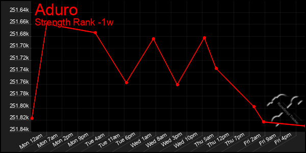 Last 7 Days Graph of Aduro