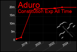 Total Graph of Aduro