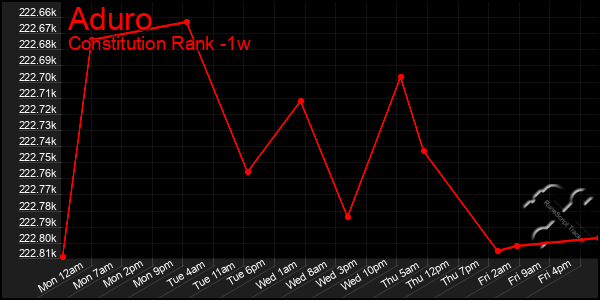 Last 7 Days Graph of Aduro