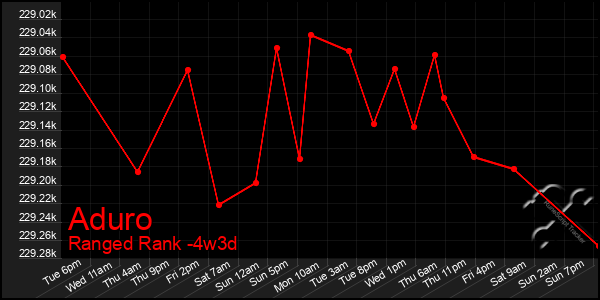 Last 31 Days Graph of Aduro