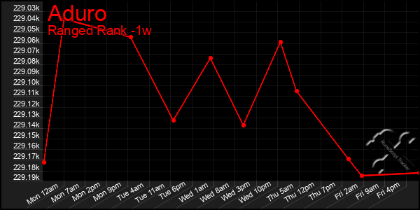 Last 7 Days Graph of Aduro