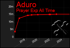 Total Graph of Aduro