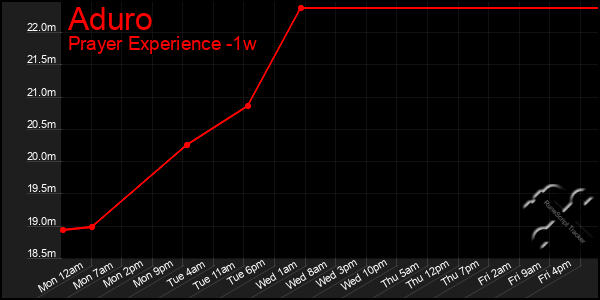 Last 7 Days Graph of Aduro