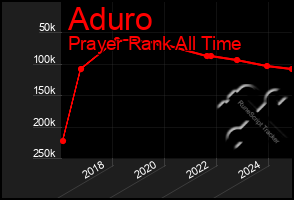 Total Graph of Aduro