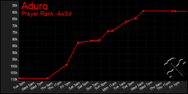 Last 31 Days Graph of Aduro