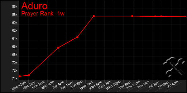 Last 7 Days Graph of Aduro