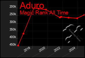 Total Graph of Aduro