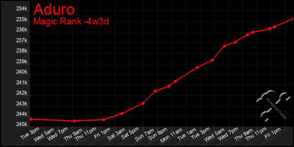 Last 31 Days Graph of Aduro