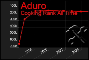 Total Graph of Aduro