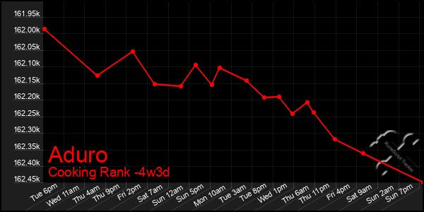 Last 31 Days Graph of Aduro