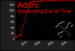 Total Graph of Aduro