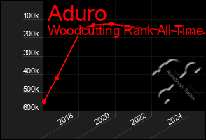 Total Graph of Aduro