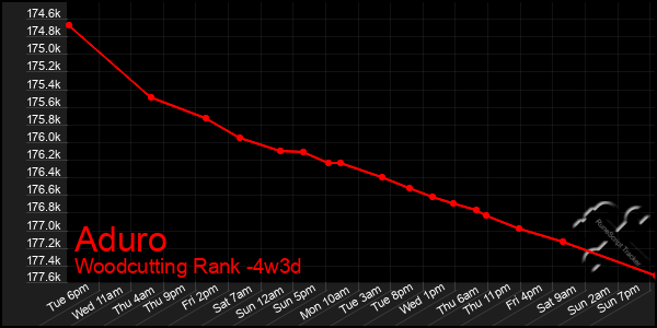 Last 31 Days Graph of Aduro