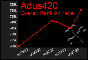 Total Graph of Adus420
